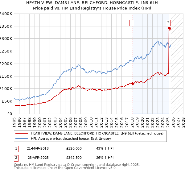 HEATH VIEW, DAMS LANE, BELCHFORD, HORNCASTLE, LN9 6LH: Price paid vs HM Land Registry's House Price Index