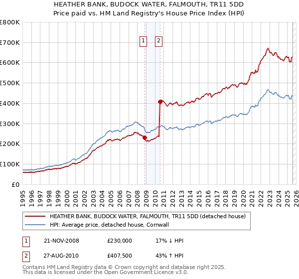 HEATHER BANK, BUDOCK WATER, FALMOUTH, TR11 5DD: Price paid vs HM Land Registry's House Price Index