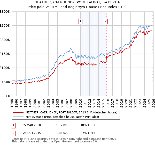 HEATHER, CAERHENDY, PORT TALBOT, SA13 2HA: Price paid vs HM Land Registry's House Price Index