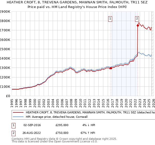 HEATHER CROFT, 8, TREVENA GARDENS, MAWNAN SMITH, FALMOUTH, TR11 5EZ: Price paid vs HM Land Registry's House Price Index