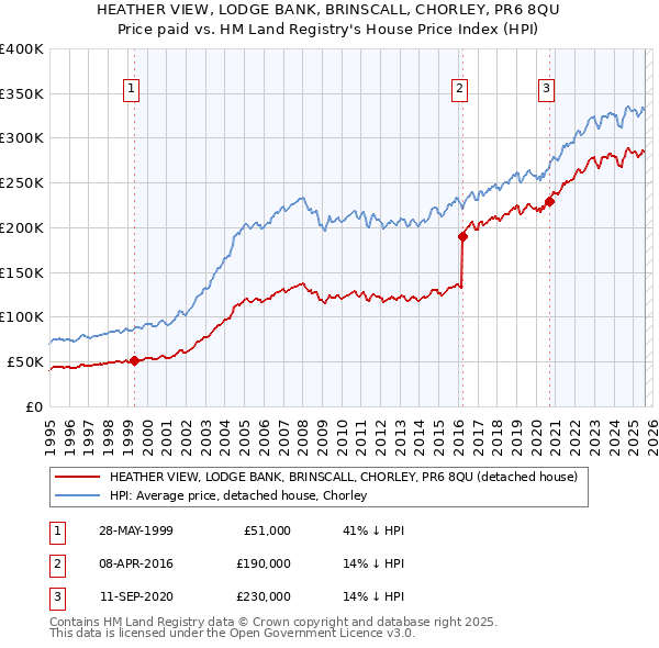 HEATHER VIEW, LODGE BANK, BRINSCALL, CHORLEY, PR6 8QU: Price paid vs HM Land Registry's House Price Index