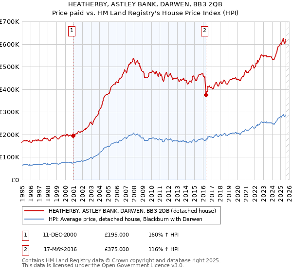 HEATHERBY, ASTLEY BANK, DARWEN, BB3 2QB: Price paid vs HM Land Registry's House Price Index