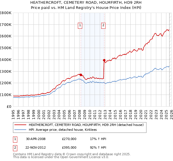 HEATHERCROFT, CEMETERY ROAD, HOLMFIRTH, HD9 2RH: Price paid vs HM Land Registry's House Price Index