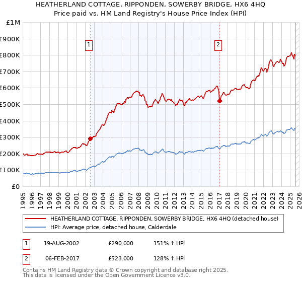 HEATHERLAND COTTAGE, RIPPONDEN, SOWERBY BRIDGE, HX6 4HQ: Price paid vs HM Land Registry's House Price Index