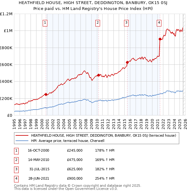 HEATHFIELD HOUSE, HIGH STREET, DEDDINGTON, BANBURY, OX15 0SJ: Price paid vs HM Land Registry's House Price Index