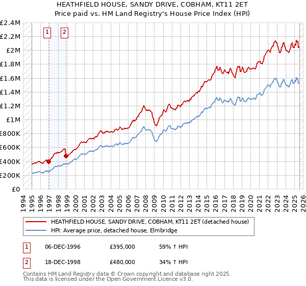 HEATHFIELD HOUSE, SANDY DRIVE, COBHAM, KT11 2ET: Price paid vs HM Land Registry's House Price Index