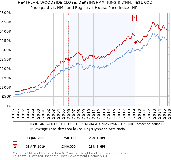 HEATHLAN, WOODSIDE CLOSE, DERSINGHAM, KING'S LYNN, PE31 6QD: Price paid vs HM Land Registry's House Price Index