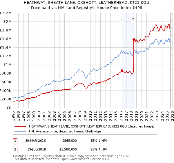 HEATHWAY, SHEATH LANE, OXSHOTT, LEATHERHEAD, KT22 0QU: Price paid vs HM Land Registry's House Price Index