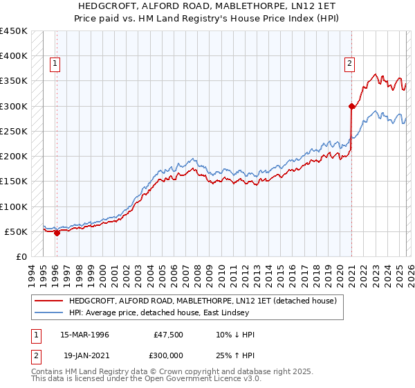HEDGCROFT, ALFORD ROAD, MABLETHORPE, LN12 1ET: Price paid vs HM Land Registry's House Price Index