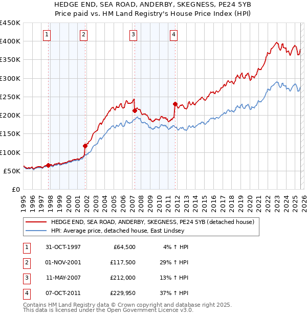 HEDGE END, SEA ROAD, ANDERBY, SKEGNESS, PE24 5YB: Price paid vs HM Land Registry's House Price Index