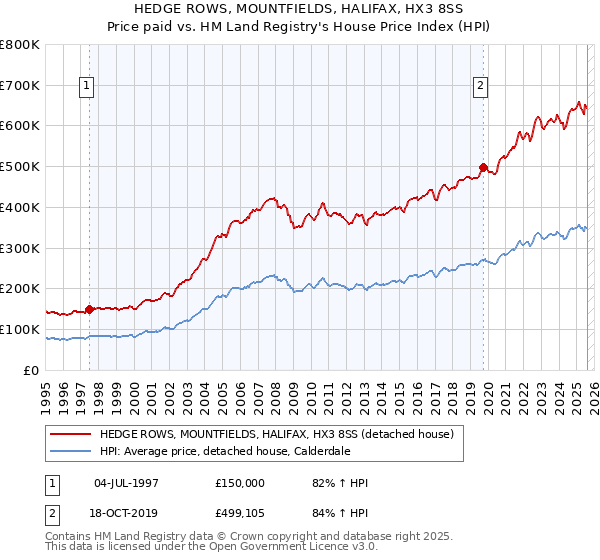 HEDGE ROWS, MOUNTFIELDS, HALIFAX, HX3 8SS: Price paid vs HM Land Registry's House Price Index