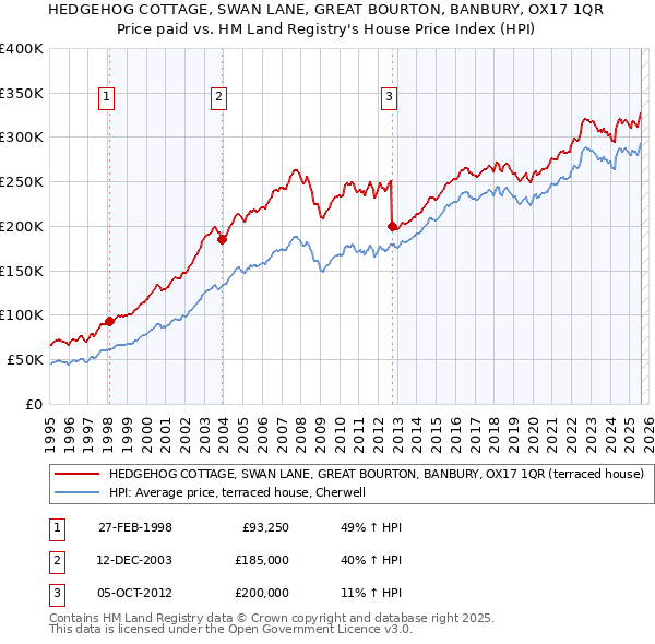 HEDGEHOG COTTAGE, SWAN LANE, GREAT BOURTON, BANBURY, OX17 1QR: Price paid vs HM Land Registry's House Price Index