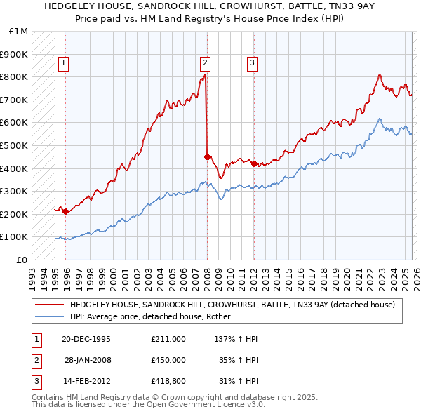 HEDGELEY HOUSE, SANDROCK HILL, CROWHURST, BATTLE, TN33 9AY: Price paid vs HM Land Registry's House Price Index