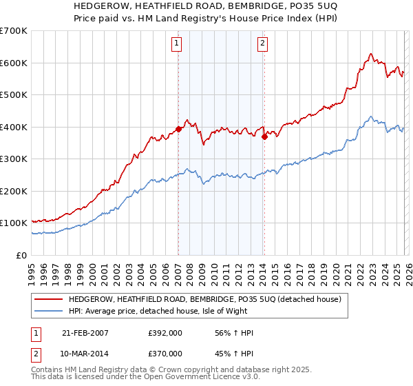 HEDGEROW, HEATHFIELD ROAD, BEMBRIDGE, PO35 5UQ: Price paid vs HM Land Registry's House Price Index