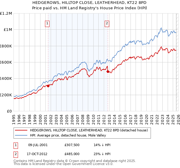 HEDGEROWS, HILLTOP CLOSE, LEATHERHEAD, KT22 8PD: Price paid vs HM Land Registry's House Price Index