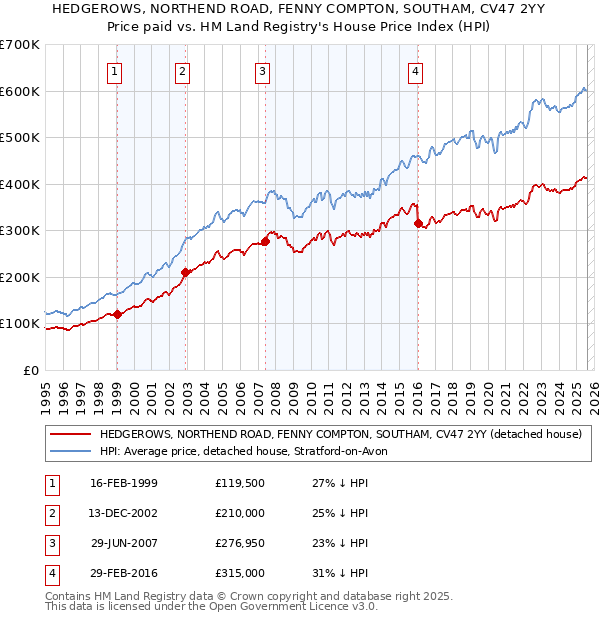 HEDGEROWS, NORTHEND ROAD, FENNY COMPTON, SOUTHAM, CV47 2YY: Price paid vs HM Land Registry's House Price Index