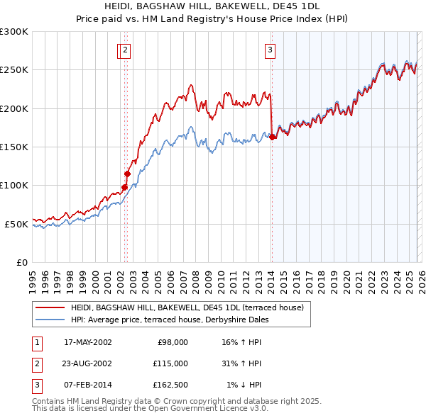 HEIDI, BAGSHAW HILL, BAKEWELL, DE45 1DL: Price paid vs HM Land Registry's House Price Index