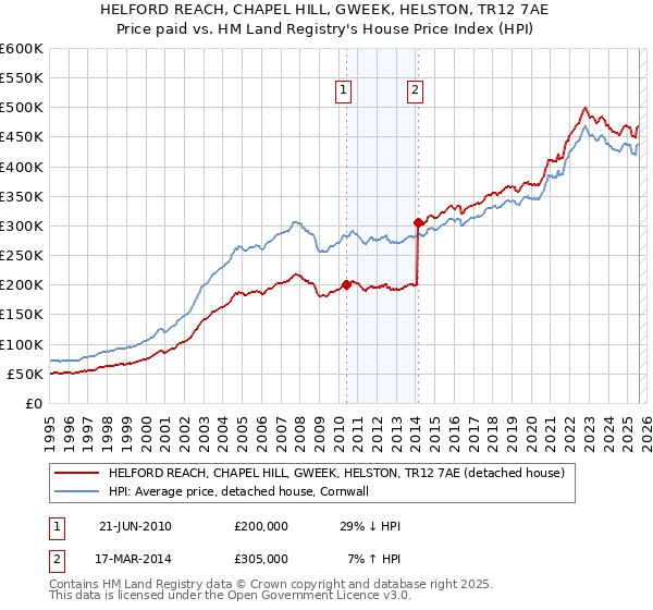 HELFORD REACH, CHAPEL HILL, GWEEK, HELSTON, TR12 7AE: Price paid vs HM Land Registry's House Price Index