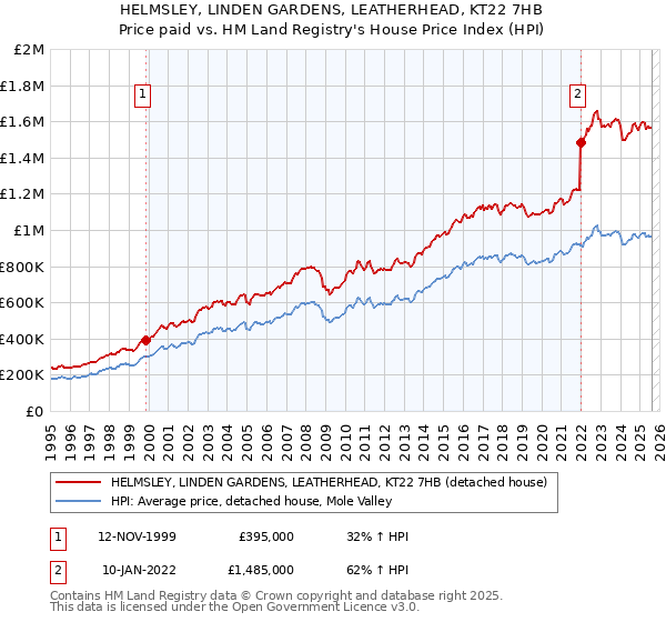 HELMSLEY, LINDEN GARDENS, LEATHERHEAD, KT22 7HB: Price paid vs HM Land Registry's House Price Index