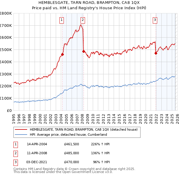 HEMBLESGATE, TARN ROAD, BRAMPTON, CA8 1QX: Price paid vs HM Land Registry's House Price Index