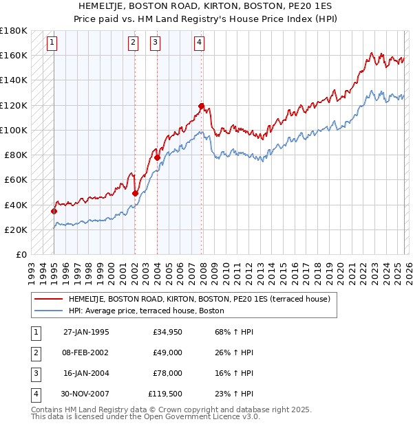 HEMELTJE, BOSTON ROAD, KIRTON, BOSTON, PE20 1ES: Price paid vs HM Land Registry's House Price Index