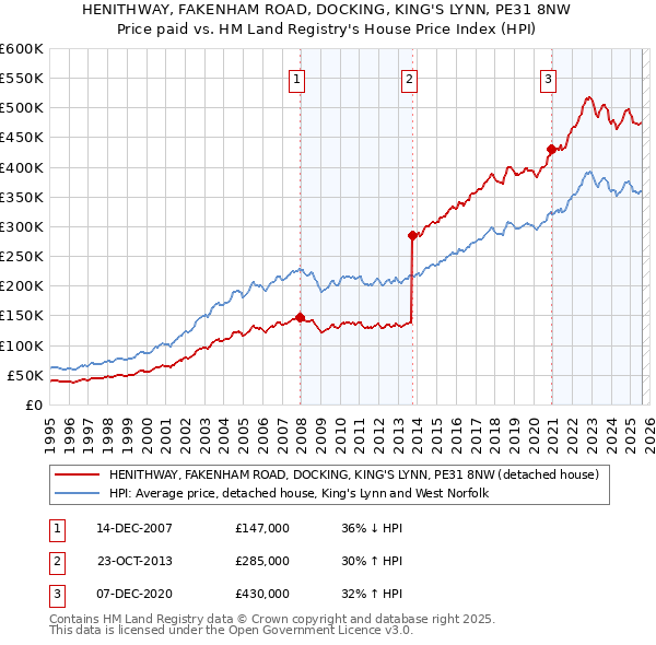 HENITHWAY, FAKENHAM ROAD, DOCKING, KING'S LYNN, PE31 8NW: Price paid vs HM Land Registry's House Price Index