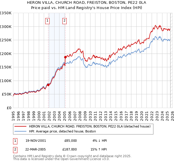 HERON VILLA, CHURCH ROAD, FREISTON, BOSTON, PE22 0LA: Price paid vs HM Land Registry's House Price Index