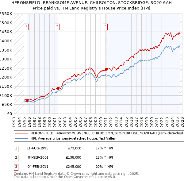HERONSFIELD, BRANKSOME AVENUE, CHILBOLTON, STOCKBRIDGE, SO20 6AH: Price paid vs HM Land Registry's House Price Index