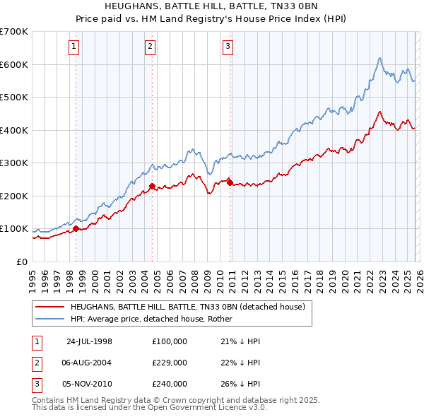 HEUGHANS, BATTLE HILL, BATTLE, TN33 0BN: Price paid vs HM Land Registry's House Price Index
