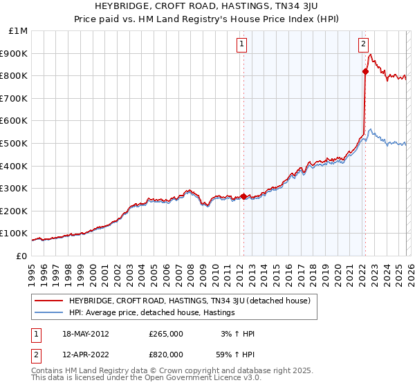 HEYBRIDGE, CROFT ROAD, HASTINGS, TN34 3JU: Price paid vs HM Land Registry's House Price Index