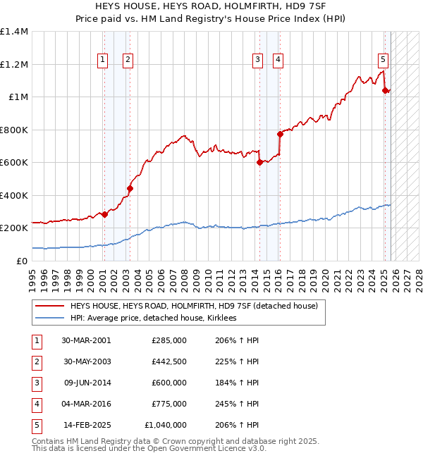 HEYS HOUSE, HEYS ROAD, HOLMFIRTH, HD9 7SF: Price paid vs HM Land Registry's House Price Index