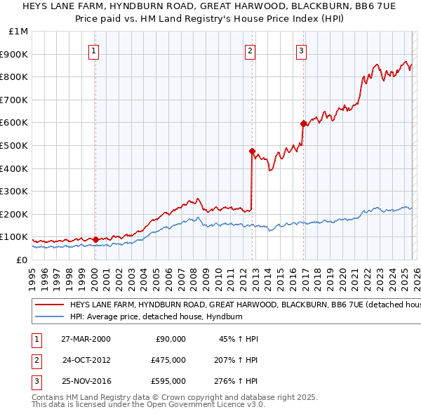 HEYS LANE FARM, HYNDBURN ROAD, GREAT HARWOOD, BLACKBURN, BB6 7UE: Price paid vs HM Land Registry's House Price Index