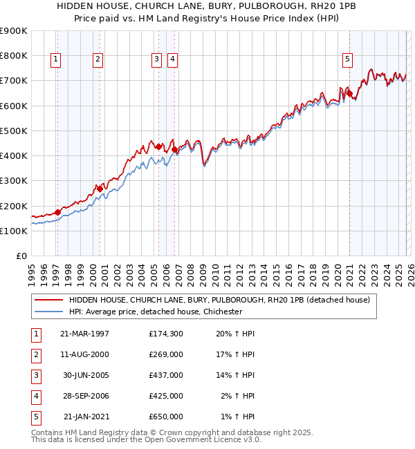 HIDDEN HOUSE, CHURCH LANE, BURY, PULBOROUGH, RH20 1PB: Price paid vs HM Land Registry's House Price Index