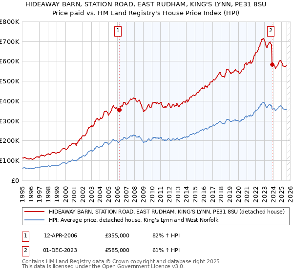 HIDEAWAY BARN, STATION ROAD, EAST RUDHAM, KING'S LYNN, PE31 8SU: Price paid vs HM Land Registry's House Price Index
