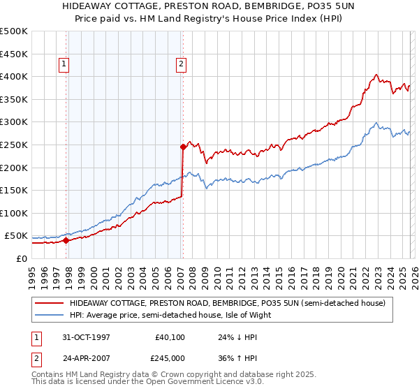 HIDEAWAY COTTAGE, PRESTON ROAD, BEMBRIDGE, PO35 5UN: Price paid vs HM Land Registry's House Price Index