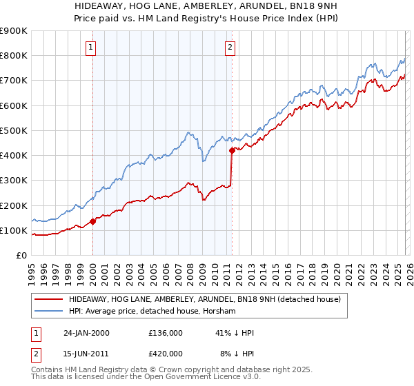 HIDEAWAY, HOG LANE, AMBERLEY, ARUNDEL, BN18 9NH: Price paid vs HM Land Registry's House Price Index