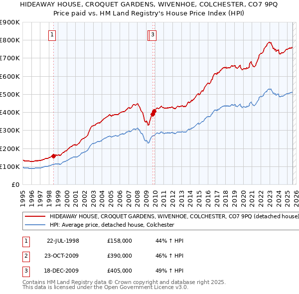 HIDEAWAY HOUSE, CROQUET GARDENS, WIVENHOE, COLCHESTER, CO7 9PQ: Price paid vs HM Land Registry's House Price Index