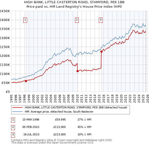 HIGH BANK, LITTLE CASTERTON ROAD, STAMFORD, PE9 1BB: Price paid vs HM Land Registry's House Price Index