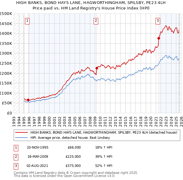 HIGH BANKS, BOND HAYS LANE, HAGWORTHINGHAM, SPILSBY, PE23 4LH: Price paid vs HM Land Registry's House Price Index