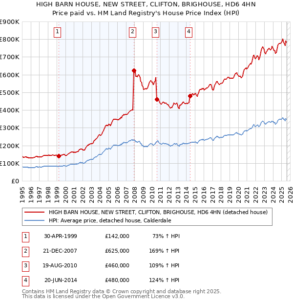 HIGH BARN HOUSE, NEW STREET, CLIFTON, BRIGHOUSE, HD6 4HN: Price paid vs HM Land Registry's House Price Index