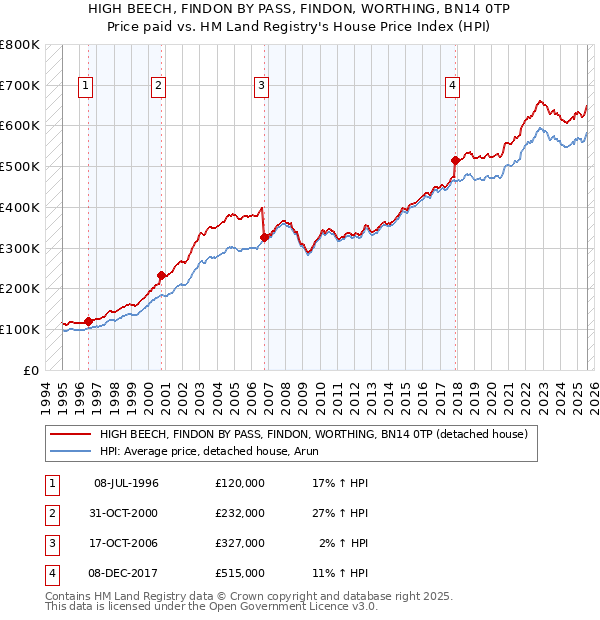 HIGH BEECH, FINDON BY PASS, FINDON, WORTHING, BN14 0TP: Price paid vs HM Land Registry's House Price Index