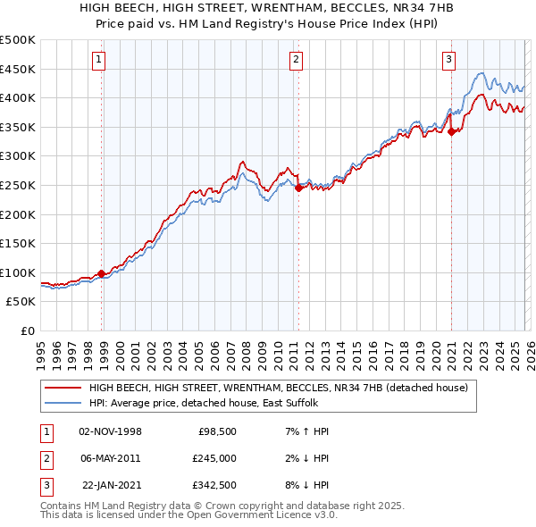 HIGH BEECH, HIGH STREET, WRENTHAM, BECCLES, NR34 7HB: Price paid vs HM Land Registry's House Price Index