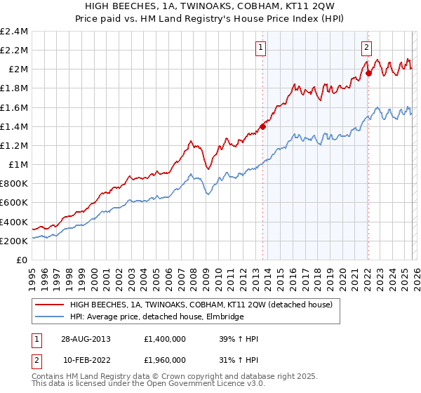 HIGH BEECHES, 1A, TWINOAKS, COBHAM, KT11 2QW: Price paid vs HM Land Registry's House Price Index