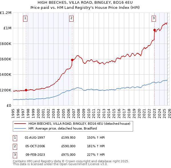 HIGH BEECHES, VILLA ROAD, BINGLEY, BD16 4EU: Price paid vs HM Land Registry's House Price Index