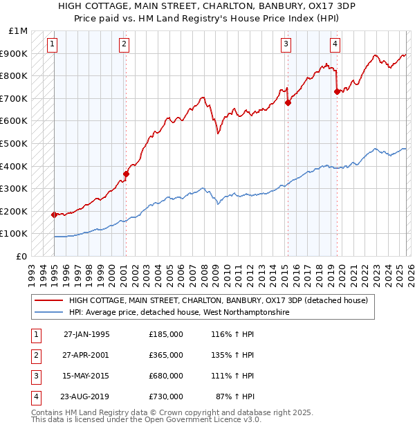 HIGH COTTAGE, MAIN STREET, CHARLTON, BANBURY, OX17 3DP: Price paid vs HM Land Registry's House Price Index