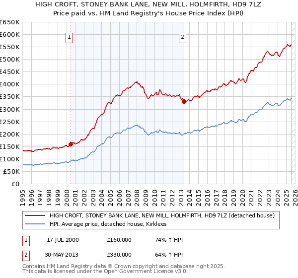 HIGH CROFT, STONEY BANK LANE, NEW MILL, HOLMFIRTH, HD9 7LZ: Price paid vs HM Land Registry's House Price Index