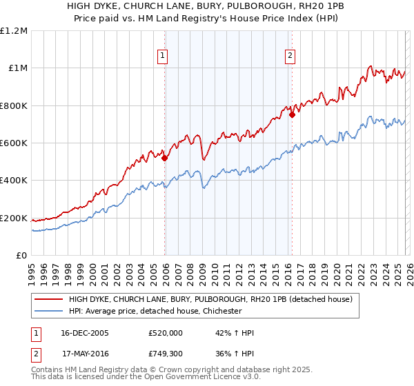 HIGH DYKE, CHURCH LANE, BURY, PULBOROUGH, RH20 1PB: Price paid vs HM Land Registry's House Price Index