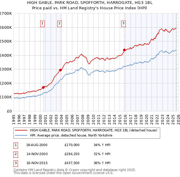 HIGH GABLE, PARK ROAD, SPOFFORTH, HARROGATE, HG3 1BL: Price paid vs HM Land Registry's House Price Index