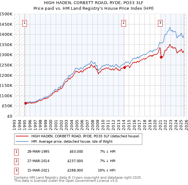 HIGH HADEN, CORBETT ROAD, RYDE, PO33 3LF: Price paid vs HM Land Registry's House Price Index