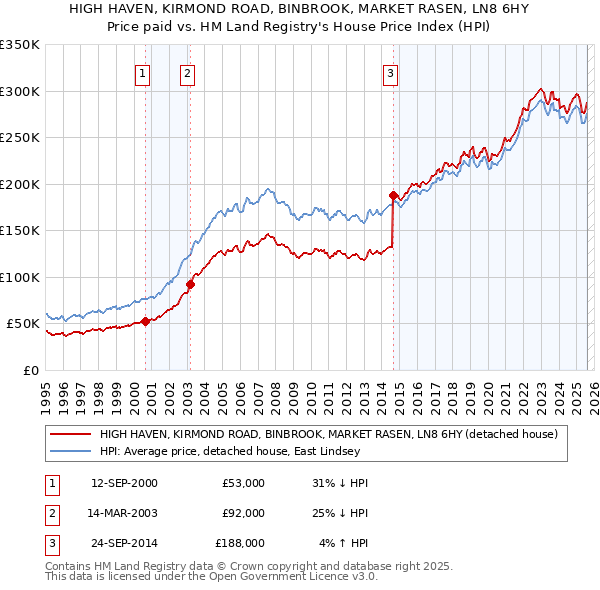 HIGH HAVEN, KIRMOND ROAD, BINBROOK, MARKET RASEN, LN8 6HY: Price paid vs HM Land Registry's House Price Index